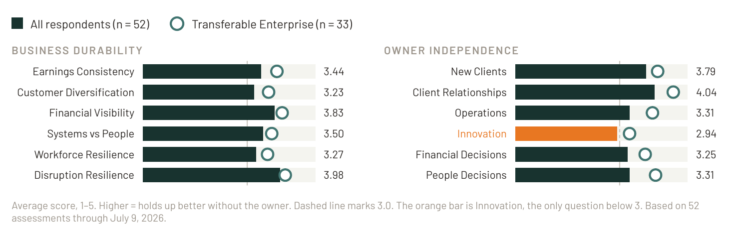 Bar chart of all twelve Index questions showing average scores, with Innovation highlighted in orange at 2.94, the only question below 3.0