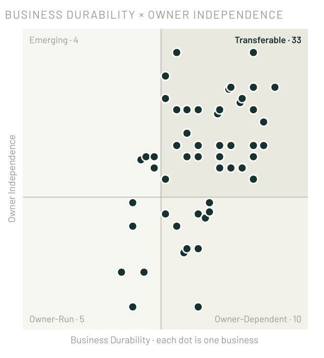 Scatter plot of 52 businesses by Business Durability and Owner Independence, with 33 in the Transferable quadrant, 10 Owner-Dependent, 5 Owner-Run, and 4 Emerging
